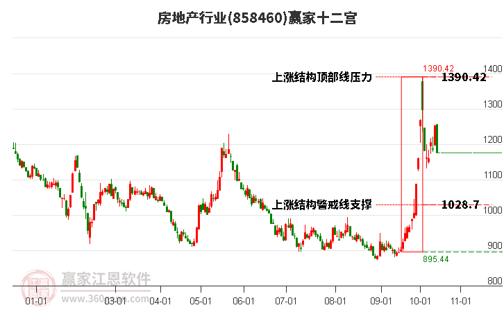 858460房地产赢家十二宫工具