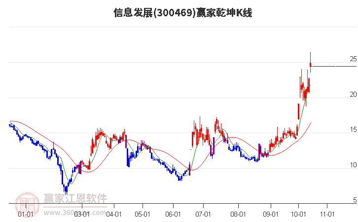 300469信息發(fā)展贏家乾坤K線工具