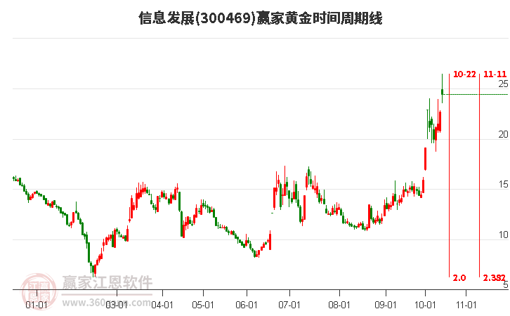300469信息發(fā)展黃金時(shí)間周期線工具