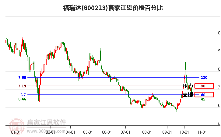 600223福瑞达江恩价格百分比工具