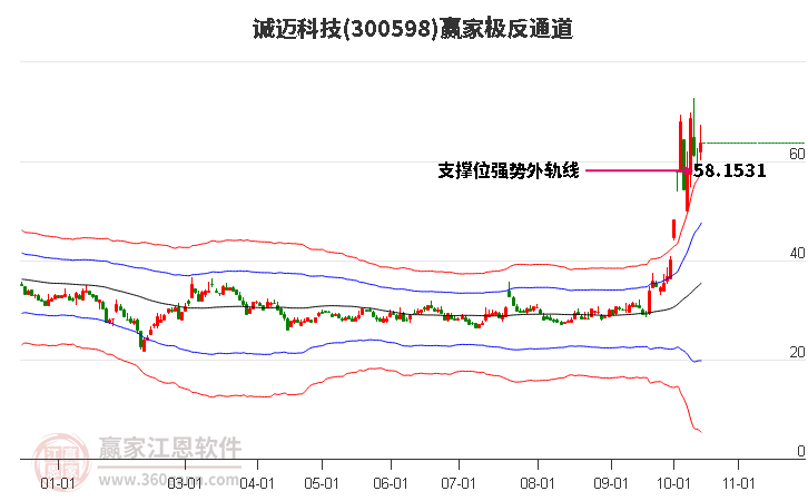 300598诚迈科技赢家极反通道工具