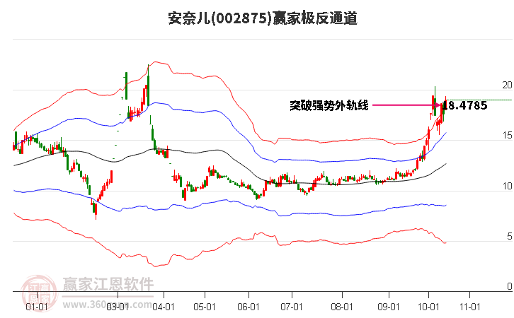 002875安奈儿赢家极反通道工具