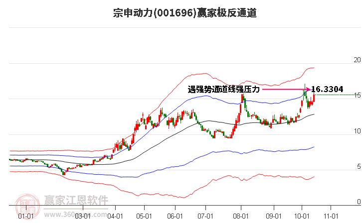 001696宗申動力贏家極反通道工具