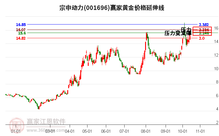 001696宗申動力黃金價格延伸線工具