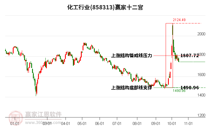 858313化工赢家十二宫工具