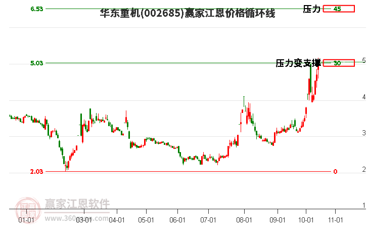 002685华东重机江恩价格循环线工具