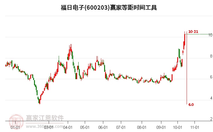 600203福日电子等距时间周期线工具