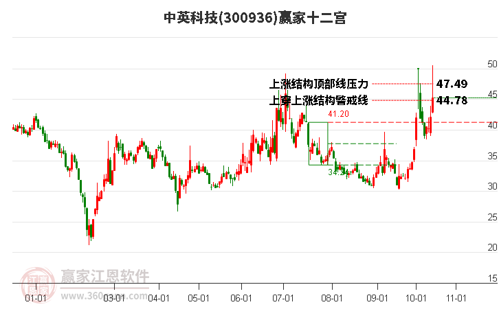 300936中英科技赢家十二宫工具