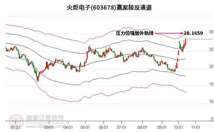 603678火炬電子贏家極反通道工具