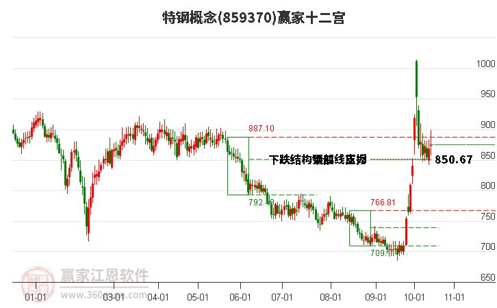 859370特钢赢家十二宫工具