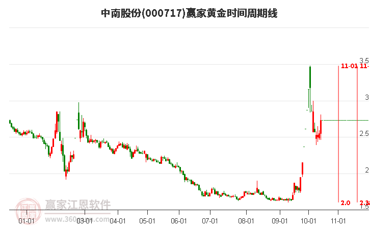 000717中南股份黄金时间周期线工具