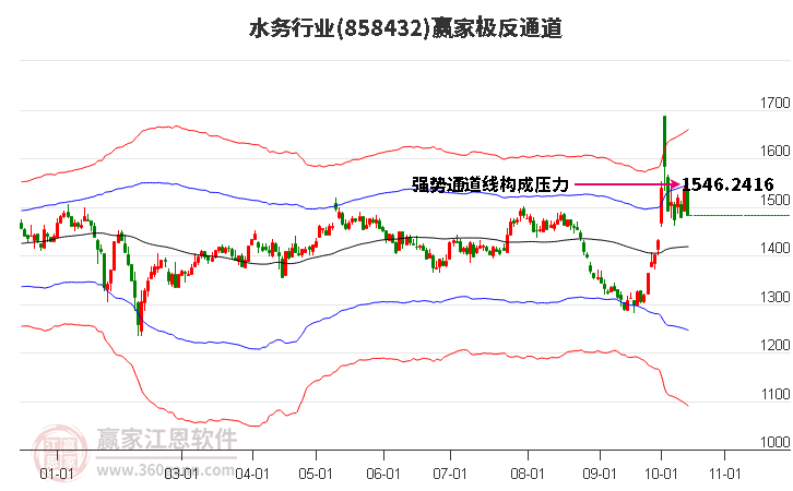 858432水务赢家极反通道工具