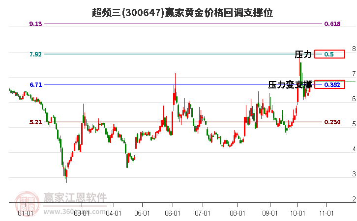 300647超频三黄金价格回调支撑位工具