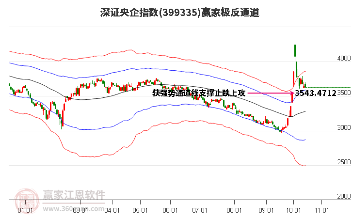399335深證央企贏家極反通道工具