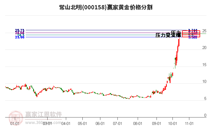 000158常山北明黄金价格分割工具