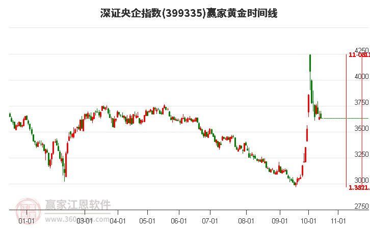 深證央企指數(shù)贏家黃金時(shí)間周期線工具