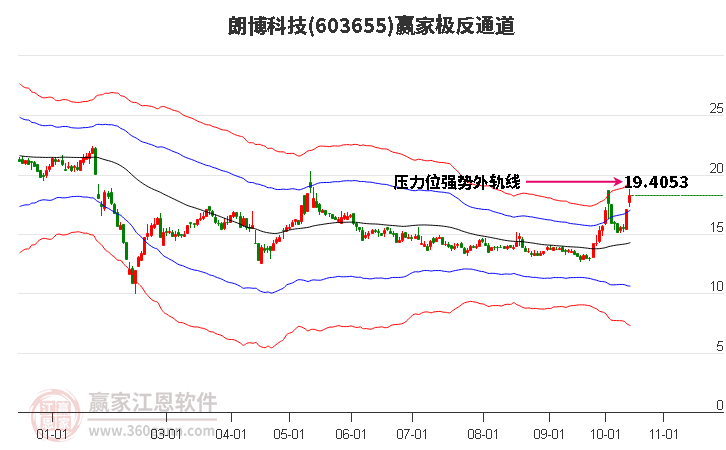 603655朗博科技赢家极反通道工具