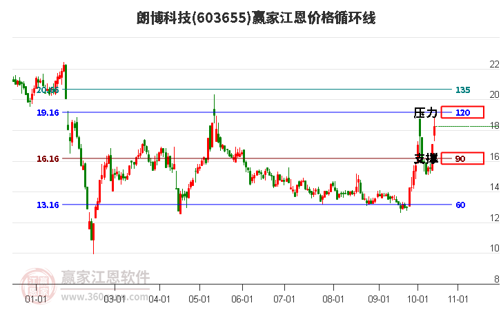 603655朗博科技江恩价格循环线工具