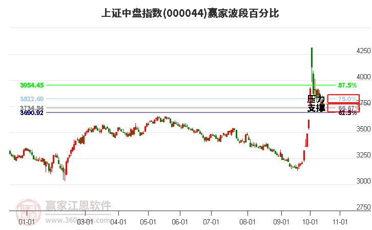 上证中盘指数赢家波段百分比工具