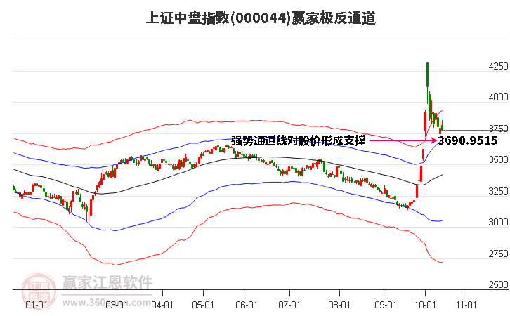 000044上证中盘赢家极反通道工具