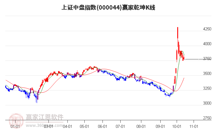 000044上证中盘赢家乾坤K线工具