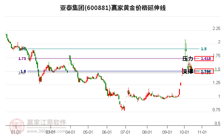 600881亚泰集团黄金价格延伸线工具