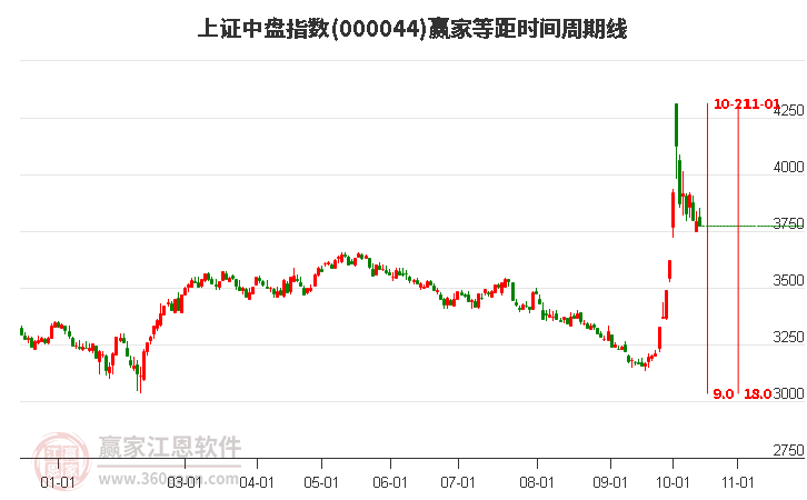 上证中盘指数赢家等距时间周期线工具