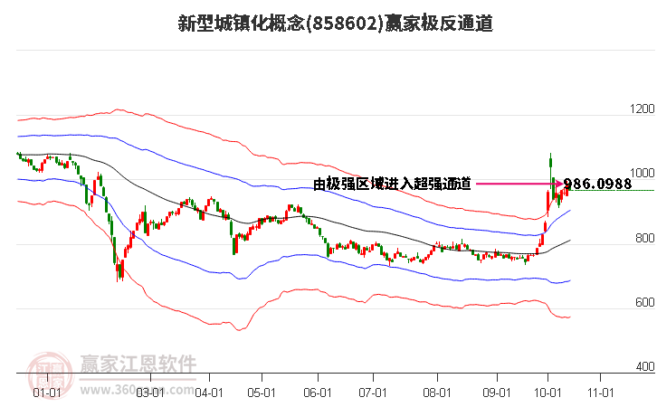 858602新型城镇化赢家极反通道工具