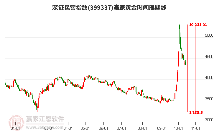 深證民營指數(shù)贏家黃金時間周期線工具