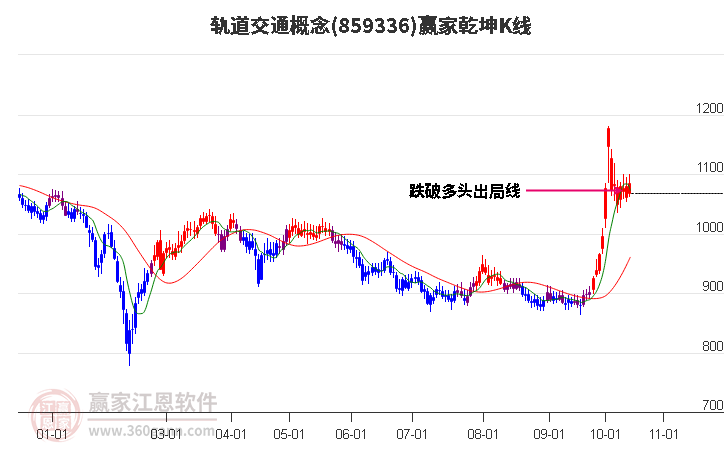 859336轨道交通赢家乾坤K线工具