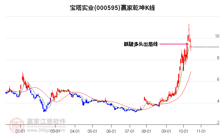 000595宝塔实业赢家乾坤K线工具