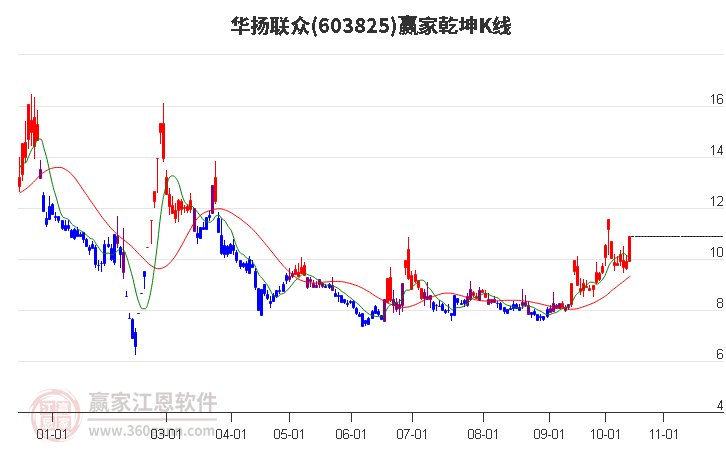 603825华扬联众赢家乾坤K线工具