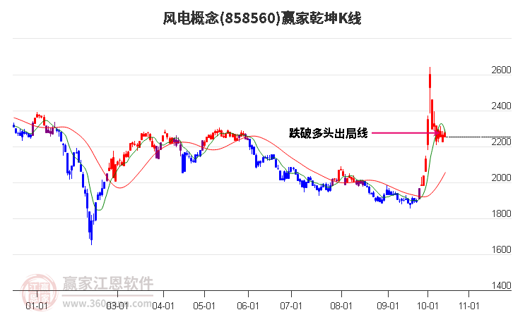 858560风电赢家乾坤K线工具