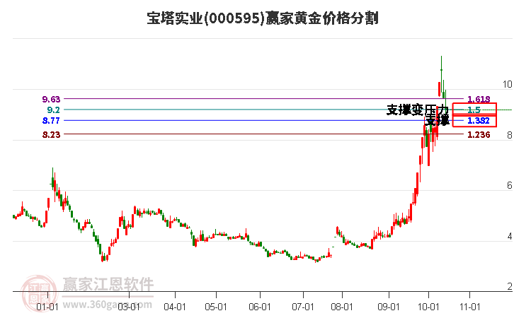 000595宝塔实业黄金价格分割工具