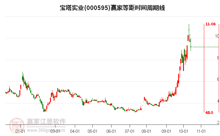 000595宝塔实业等距时间周期线工具