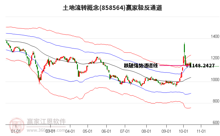 858564土地流转赢家极反通道工具