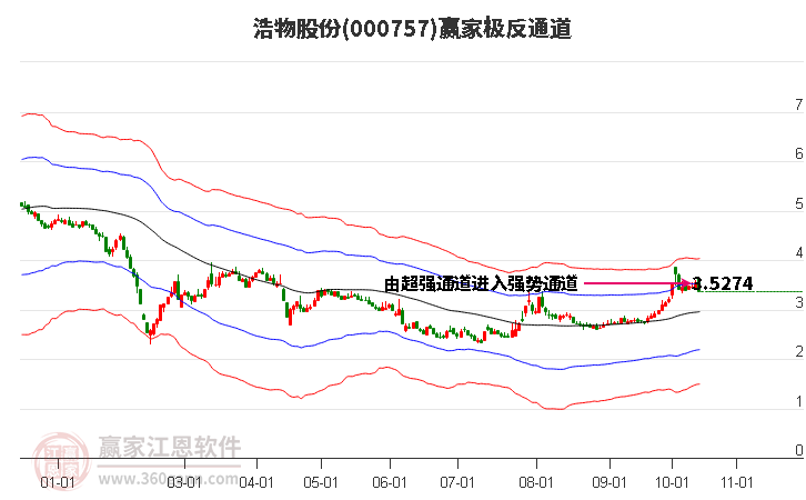 000757浩物股份赢家极反通道工具