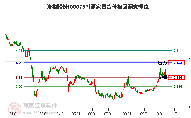 000757浩物股份黄金价格回调支撑位工具