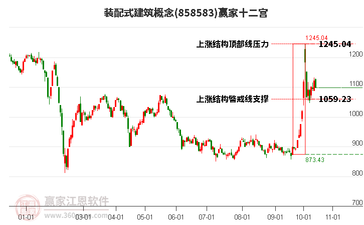 858583装配式建筑赢家十二宫工具