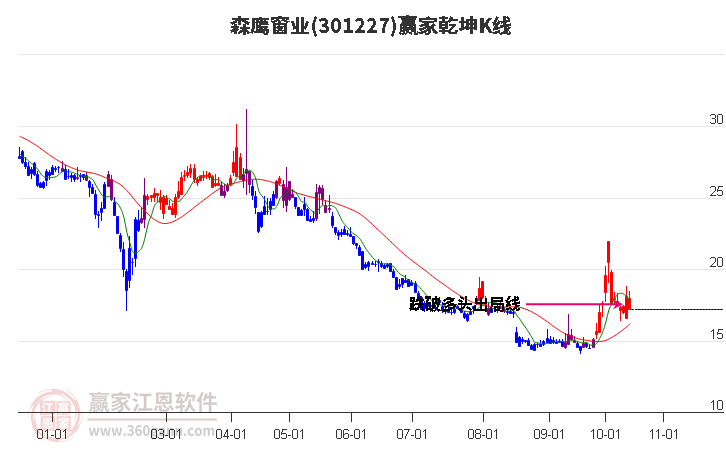 301227森鹰窗业赢家乾坤K线工具