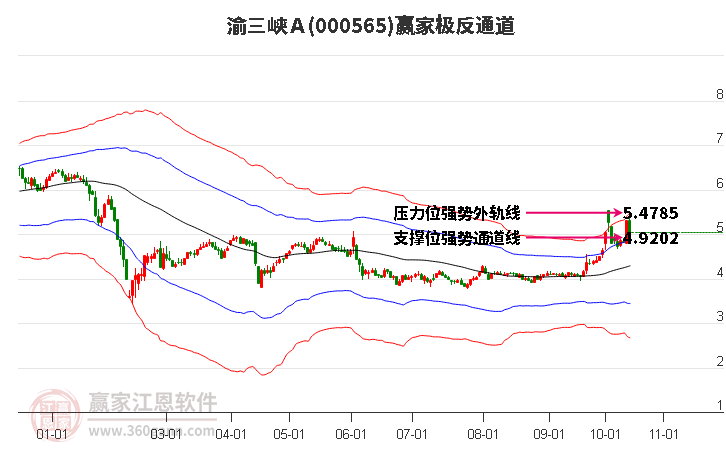 000565渝三峡Ａ赢家极反通道工具