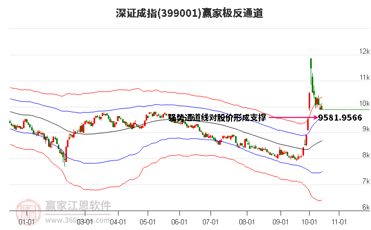399001深證成指贏家極反通道工具