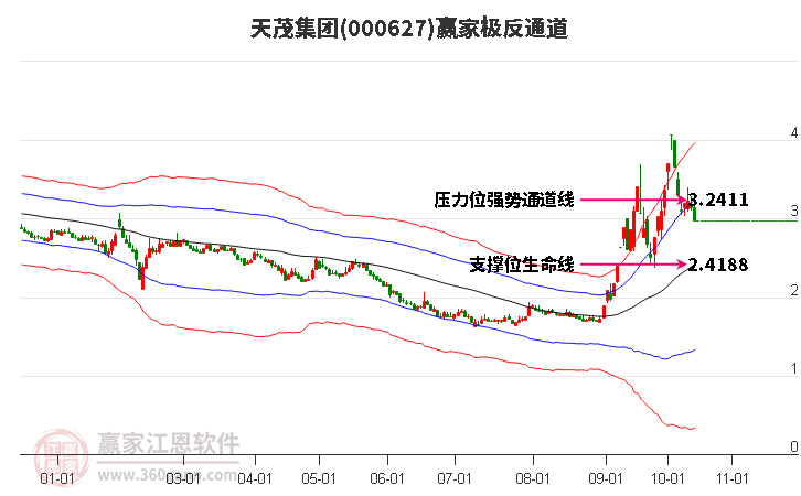 000627天茂集团赢家极反通道工具