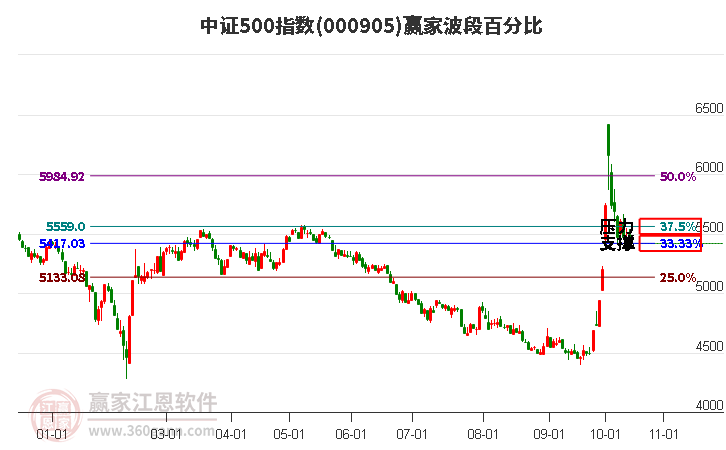 中證500指數(shù)贏家波段百分比工具