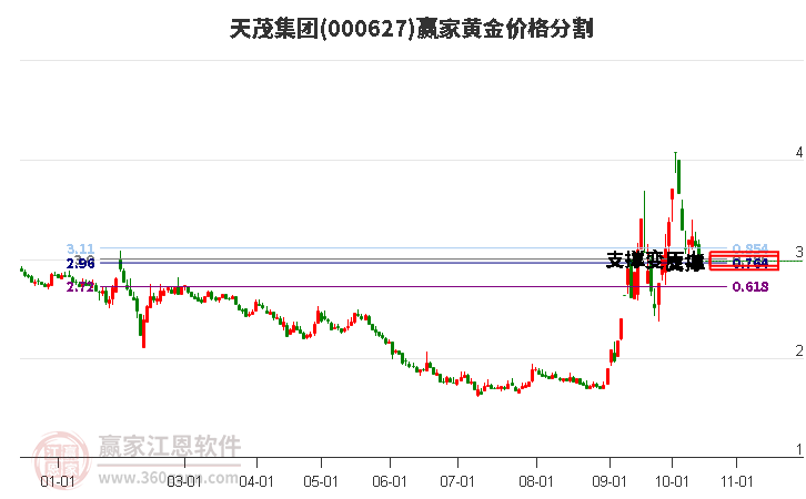 000627天茂集团黄金价格分割工具