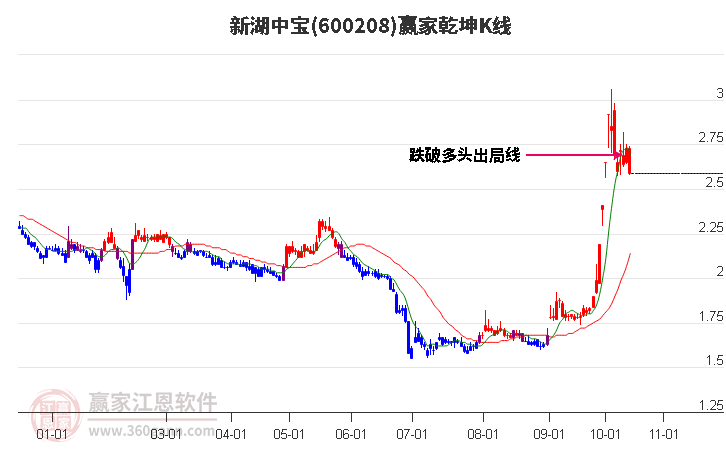 600208新湖中宝赢家乾坤K线工具