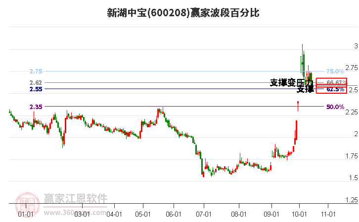 600208新湖中宝波段百分比工具