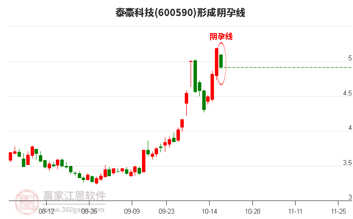 泰豪科技(600590)形成阴孕线形态