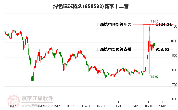 858592绿色建筑赢家十二宫工具