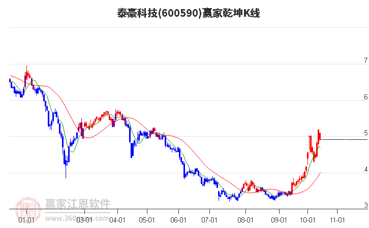 600590泰豪科技赢家乾坤K线工具